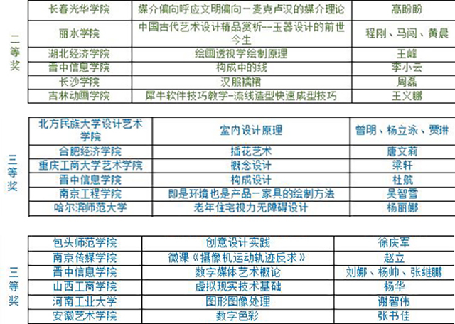 【竞赛成果】喜讯丨0638太阳集团官网在第五届全国数字创意教学技能大赛中荣获多个国家级奖项