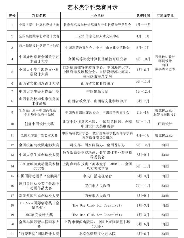 【竞赛发布】0638太阳集团官网各专业学科竞赛目录公告